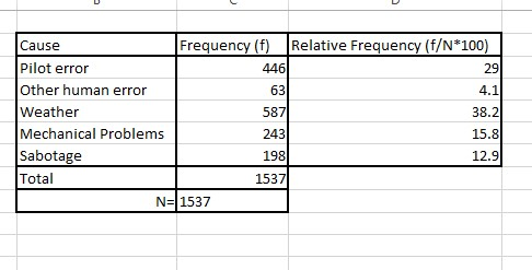 Frequency (f) Relative Frequency (f/N*100) Cause Pilot error Other human error Weather Mechanical Problems Sabotage Total 446 63 587 243 198 1537 29 4.1 38.2 15.8 12.9 N- 1537