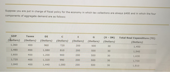 Suppose you are put in charge of fiscal policy for the economy in which tax collections are always $400 and in which the four