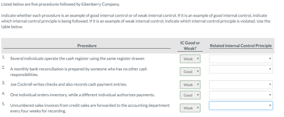 Listed below are five procedures followed by Eikenberry Company. Indicate whether each procedure is an example of good intern