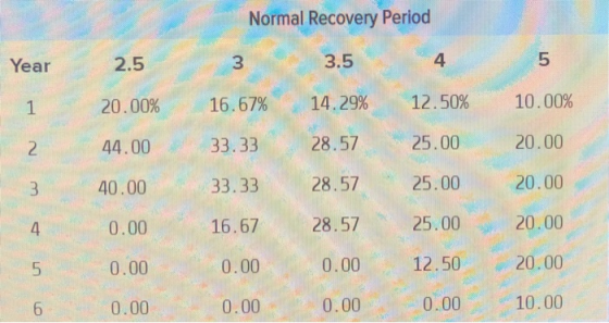 Normal Recovery Period Year 2.5 20.00% 44.00 3 16.67% 33.33 10.00% 20.00 2 40.00 33.33 3.5 14.29% 28.57 28.57 28.57 0.00 0.00