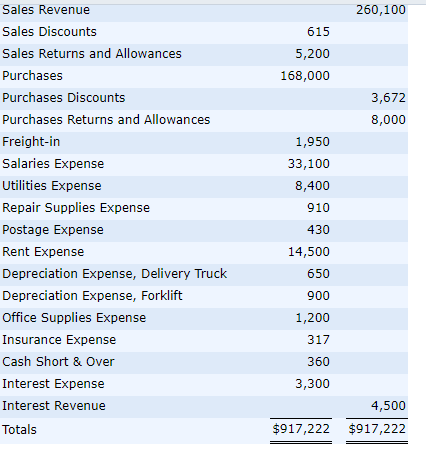 260,100 615 5,200 168,000 3,672 8,000 Sales Revenue Sales Discounts Sales Returns and Allowances Purchases Purchases Discount