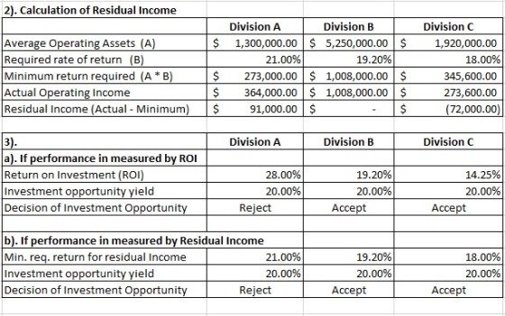 2). Calculation of Residual Income Division A Division B Division C Average Operating Assets (A) Required rate of return (B)