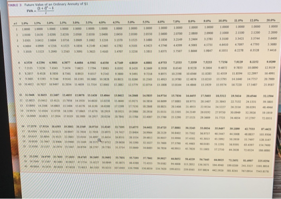 TABLE 3 Future Value of an Ordinary Annuity of $1 ( 10-1 FVA 11.096 6.04 10.09 2009 12.09 1.046 951 96096 2.09 304 IN 3.54 40