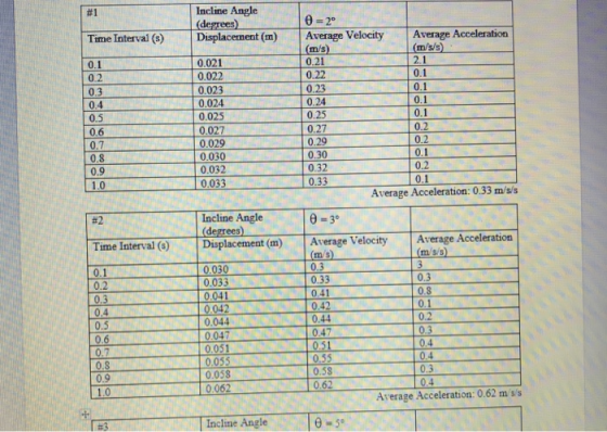#1 Incline Angle 0-2° (m/s) 0.22 Time Interval (s) Displaceent (m) Average Velocity Average Acceleration 0.1 0.2 0.3 0.4 0.5 0.6 0.7 0.8 0.9 1.0 m/s/s 0.021 0.022 0.023 0.024 0.025 0.027 0.029 0.030 0.032 0.033 0.1 0.24 0.25 0.27 0.29 0.30 0.32 0.33 0.2 0.2 0.1 0.2 Average Acceleration: 0.33 m/s/s #2 Incline Angle degrees 0-3 Time Interval (s) Average Velocity Average Acceleration m s 0.3 0.33 0.41 m s/s 0.030 0.033 0.041 0.2 0.3 0.4 0.5 0.6 0.3 0.8 0.1 0.2 0.3 0.4 0.4 0.044 0.44 0.47 0.51 055 0.58 0.62 0.8 0.9 1.0 0.058 0.4 Average Acceleration: 0.62 m/s/s Incline Angle
