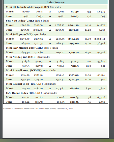 126,519 893 68,270 1,259 2,882,114 36,548 Index Futures Mini DJ Industrial Average (CBT)-$5 x index March 20010 2 0158 A 1998