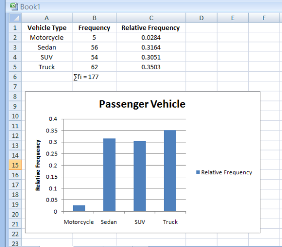 Book1 1 Vehicle Type Frequency Relative Frequency 2 Motorcycle Sedan SUV Truck 56 54 62 2fi 177 0.0284 0.3164 0.3051 0.3503 4