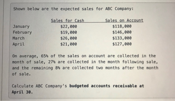 Shown below are the expected sales for ABC Company: January February March April Sales for Cash $22,000 $19,000 $26,000 $21,0