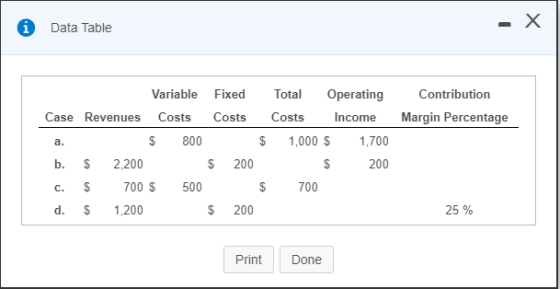 i Data Table Contribution Margin Percentage Variable Fixed Total Operating Case Revenues Costs Costs Costs Income a. $ 800 $