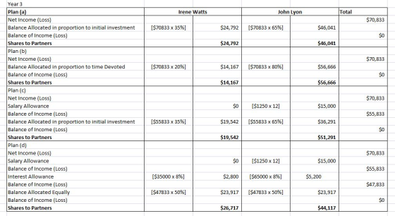 Year 3 Plan (a Net Income (Loss) Balance Allocated in proportion to initial investment Balance of Income (Loss) Shares to Partners Plan (b) Net Income (Loss) Balance Allocated in proportion to time Devoted Balance of Income (Loss) Shares to Partners Plan (c Net Income (Loss Salary Allowance Balance of Income (Loss) Balance Allocated in proportion to initial investment Balance of Income (Loss) Shares to Partners Plan (d) Net Income (Loss Salary Allowance Balance of Income (Loss) Interest Allowance Balance of Income (Loss) Balance Allocated Equally Balance of Income (Loss) Shares to Partners Irene Watts John Lyorn Total $70,833 | [$70833 x 35%) $24,792 I$70833 x 65%] $46,041 $0 $24,792 $46,041 $70,833 ($70833 x 20%) $14,167 | [$70833 x 80%) $56,666 $0 $14,167 $56,666 $70,833 $55,833 $0 $0 $1250 x 12] $15,000 $36,291 $51,291 | [$55833 x 35%) $19,542 | [ $55833 x 65%) $19,542 $o I$1250 x 12] $2,800 | [$65000 x 896] $23,917 | [$47833 x 50%) $26,717 $70,833 $55,833 $47,833 $0 $15,000 ($35000 x 896] $5,200 [$47833 x 50%) $23,917 44,117