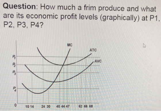 Question: How much a frim produce and what are its economic profit levels (graphically) at P1 P2, P3, P4? ATC AVC 0 10 14 24