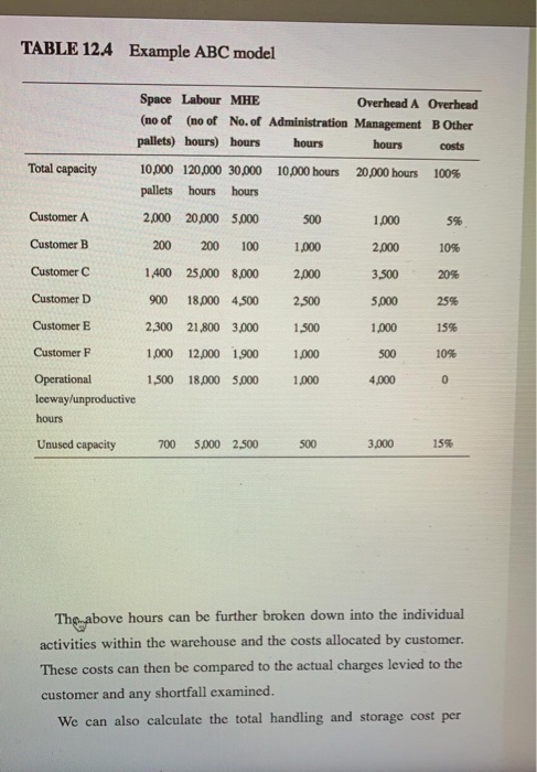 TABLE 124 Example ABC model Space Labour MHE (no of (no of No. of Administration Management BOther pallets) hours) hours hours 10,000 120,000 30,000 10,000 hours 20,000 hours 100% pallets hours hours 2,000 20,000 5,000 Overhead A Overhead hours costs Total capacity CustomerA Customer B Customer C Customer D Customer E Customer F 500 200 200 100 1000 1,400 25000 8,000 2,000 900 18,000 4500 2,500 2,300 21800 3,000 1500 1,000 12,000 1900 1,000 1500 18000 5000 1,000 1,000 2,000 3,500 5,000 1,000 500 4,000 5% 10% 20% 25% 15% 10% leeway/unproductive hours Unused capacity 700 5000 2,500 500 3,000 15% Thg-above hours can be further broken down into the individual activities within the warehouse and the costs allocated by customer. These costs can then be compared to the actual charges levied to the customer and any shortfall examined. We can also calculate the total handling and storage cost per