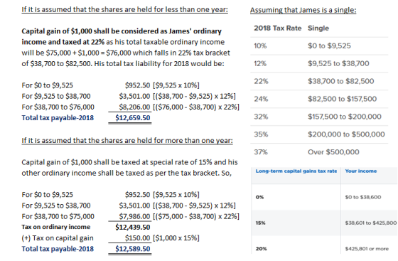 Assuming that James is a single: If it is assumed that the shares are held for less than one vear: 2018 Tax Rate 10% 12% 22% 24% 32% 35% 37% Single $0 to $9,525 $9,525 to $38,700 $38,700 to $82,500 $82,500 to $157,500 $157,500 to $200,000 $200,000 to $500,000 Over $500,000 Capital gain of $1,000 shall be considered as James ordinary income and taxed at 22% as his total taxable ordinary income will be $75,000+ $1,000-$76,000 which falls in 22% tax bracket of $38,700 to $82,500. His total tax liability for 2018 would be: For $0 to $9,525 For $9,525 to $38,700 For $38,700 to $76,000 Total tax payable-2018 $952.50 [$9,525 x 10%] $3,501.00 [($38,700-$3.525) x 12%) $8,206.00 [($76,000-$38,700) x 2296] $12,659.50 If it is assumed that the shares are held for more than one vear: Capital gain of $1,000 shall be taxed at special rate of 15% and his other ordinary income shall be taxed as per the tax bracket. So Long-term capital gains tax rate Your income For $0 to $9,525 For $9,525 to $38,700 For $38,700 to $75,000 Tax on ordinary income (+ Tax on capital gain Total tax payable-2018 $952.50 [$9,525 x 10%] $3,501.00 [($38,700 $9,525) x 12%] $7,986.00 [($75,000 _ $38,700) x 2296] 0% $0 to $38,600 15% $38,601 to $425,800 $12,439.50 $150.00 [$1,000 x 15%) $12,589.50 20% $425,801 or more