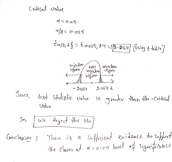Critical value Q=0,05 a2= 0.025 ta/2, df = too15,24 =:19064 (osing z-table] at tably rejection /hom I sejection regim rejecti