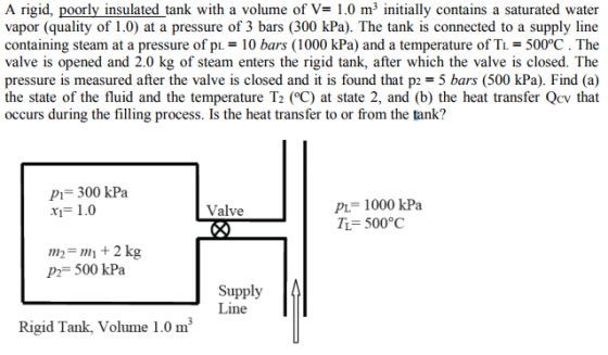 A rigid, poorly insulated tank with a volume of V1.0 m3 initially contains a saturated water vapor (quality of 1.0) at a pressure of 3 bars (300 kPa). The tank is connected to a supply line valve is opened and 2.0 kg of steam enters the rigid tank, after which the valve is closed. The pressure is measured after the valve is closed and it is found that p2-5 bars (500 kPa). Find (a) the state of the fluid and the temperature T2 (C) at state 2, and (b) the heat transfer Qcv that occurs during the filling process. Is the heat trans fer to or from the tank? Pi= 300 kPa x1-1.0 PL 1000 kPa TL- 500°C Valve m22 kg P2= 500 kPa Supply Line Rigid Tank, Volume 1.0 m3