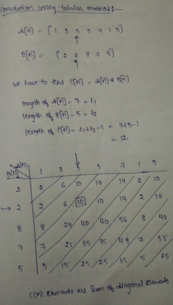 convolution using tabulas methods A[n] - [1 35 5 7 15] B[n] = [2 28 - 5] we have to find n] = A[r] # B/h] length of a[n] = 7