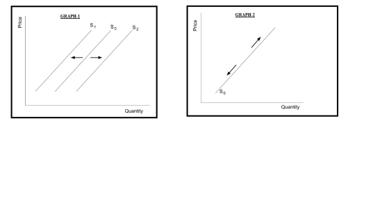 GRAPH-1 GRAPH-2 Price S1 SO S2 Price Price So Quantity Quantity