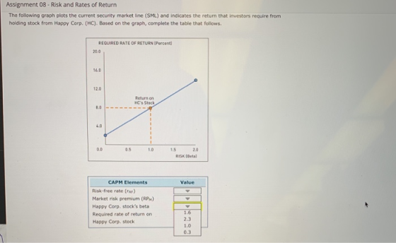 Assignment 08 - Risk and Rates of Return The following graph plots the current security market line (SML) and indicates the r