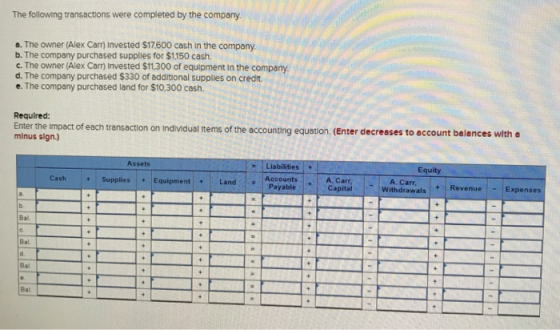 The following transactions were completed by the company. a. The owner (Alex Carr) invested $17.600 cash in the company. b. T