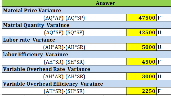 47500 42500 U Answer Mateial Price Variance (AQ*AP)-(AQ*SP) Matrial Quanity Varaince (AQ*SP)-(SQ*SP) Labor rate Variance (AH*