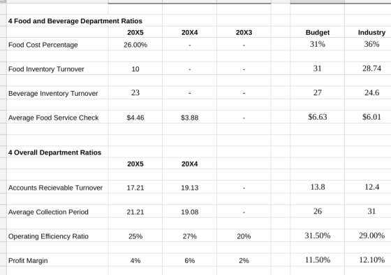 4 Food and Beverage Department Ratios Budget 31% 20X4 20X3 Industry 36% 20X5 Food Cost Percentage 26.00% Food Inventory Turnover 10 31 28.74 Beverage Inventory Turnover 23 27 24.6 Average Food Service Check $4.46 $3.88 $6.63 $6.01 4 Overall Department Ratios 20X5 20X4 Accounts Recievable Turnover 17.21 19.13 13.8 12.4 Average Collection Period 21.21 19.08 26 31 Operating Efficiency Ratio 25% 27% 20% 31 . 50% 29.00% Profit Margin 4% 6% 2% 11 .50% 12.10%
