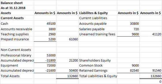 Amounts in $ Amounts in $ Balance sheet As at 31.12.2018 Assets Current Assets Cash Accounts receivable Teaching supplies Pre