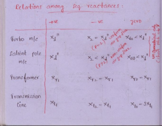 ( short pitch with Relations among reactances : among seq tve ove Jero 11 Purbo mlc (P-26 Unform salient pole mic Non-uniform