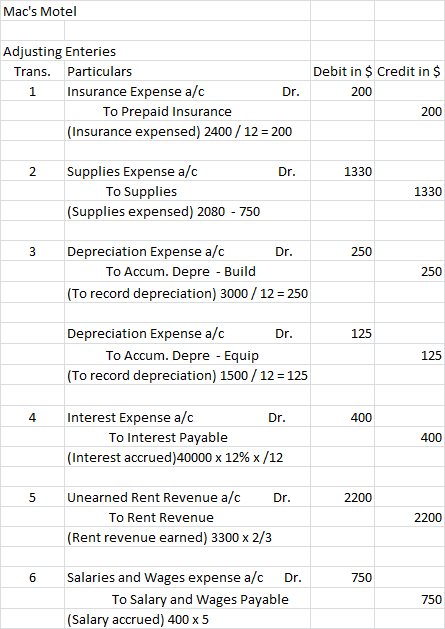 Macs Motel Adjusting Enteries Trans. Particulars 1 Insurance Expense a/c Dr. To Prepaid Insurance (Insurance expensed) 2400