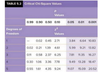 TABLE 5.2 Critical Chi-Square Values Values 0.99 0.90 0.50 0.10 0.05 0.01 0.001 Degrees of Freedom Values w - 0.02 0.45 2.71