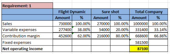 Requirement: 1 Sales Variable expenses Contribution margin Fixed expenses Net operating income Flight Dynamic Amount % 730000