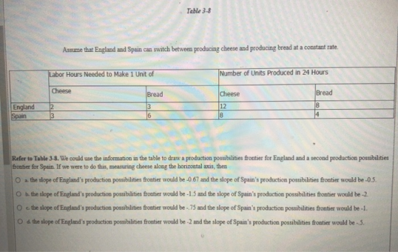 Table 3-8 Assume that England and Spain can switch between producing cheese and producing bread at a constant rate. Labor Hou