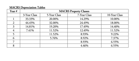 MACRS Depreciation Tables Year # 3-Year Class 33.33% 44.45% 14.81% 7.41% MACRS Property Classes 5-Year Class 7-Year Class 20.