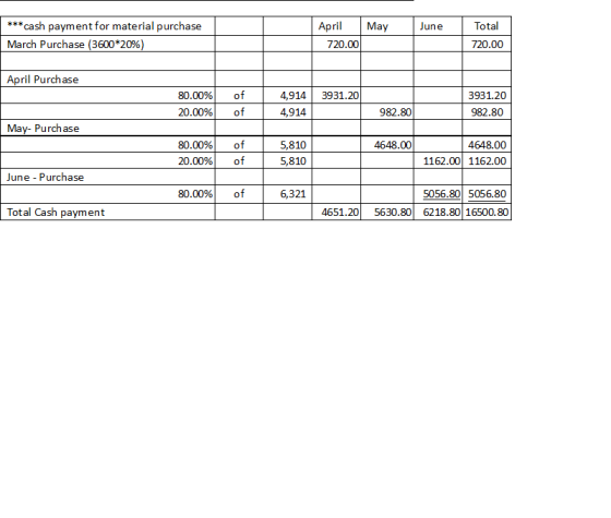 May June Total *** cash payment for material purchase March Purchase (3600*20%) April 720.00 720.00 April Purchase 3931.20 80
