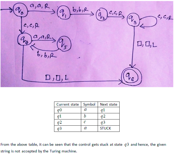 b,bip с, с.р 3 a ap Current state Symbol Next state STUCK From the above table, it can be seen that the control gets stuck at state q3 and hence, the given string is not accepted by the Turing machine