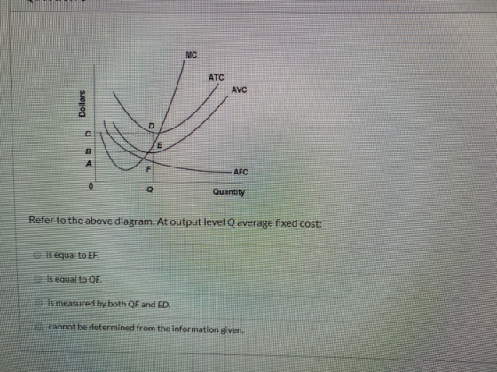 LE MC Dollars TH AFC Quantity Refer to the above diagram. At output level Q average fixed cost: is equal to EF Els equal to Q