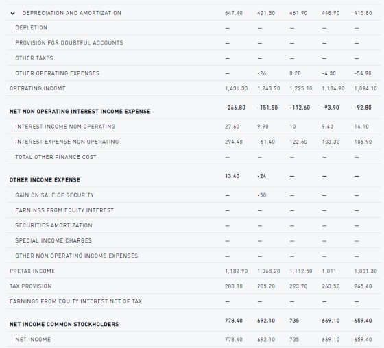 DEPRECIATION AND AMORTIZATION 647.40 421.80 461.90 448.90 415.80 DEPLETION - - PROVISION FOR DOUBTFUL ACCOUNTS _ OTHER TAXES