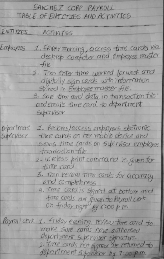 SANCMEZ CORP PAYROLL TABLE-OF ENrrmES AND K TWITİCS Employes 1. fRip moning,access tine cards va esktap computer and empoyee mater fik 2 Thn entor tim worked for weck ard digtally sign cars with infarnution Stored in Empbyee master fie 3. Save tive ard data in tansaction filc andemais tirre card to departent SuerviSoY Department 1 Recieves/access ampbyces ckctronic Sukervisorti cards an hr mobili device and Saves time cards on suervisor employes transaction file 2 wirelkss print comand is guen for tio car and corableteress 4. time card is cred at bottom and ards ae ven to fayroll chrs fayrail derk 1, friday erenirg, revw tire card to make Sure cards have authorsed dapartnnent superviser simatre 2. Time cards not agrad To