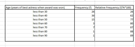 Age (years of best actress when award was won) Relative Frequency (f/N*100) 26 36 15 Frequency (f) less than 30 less than 40 less than 50 less than 60 less than 70 less than 80 less than 90 26 62 80 87 89