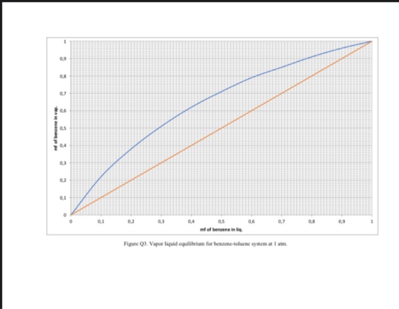 1 0,9 0,8 0.7 0,6 of benene in vap 0,5 0,4 0,3 0,2 0,1 0,1 0,2 0,3 0,4 0.6 0,7 08 0.9 1 0,5 mf of benzene in die Figure Q3. V