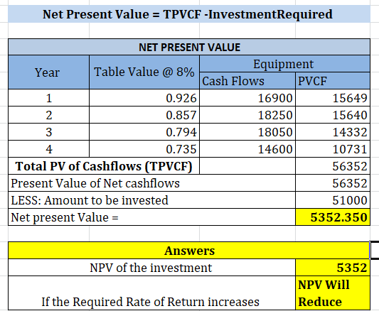 Net Present Value TPVCF -InvestmentRequired NET PRESENT VALUE Equipment PVCF Table Value @ 8% Year Cash Flows 1 0.926 16900 1