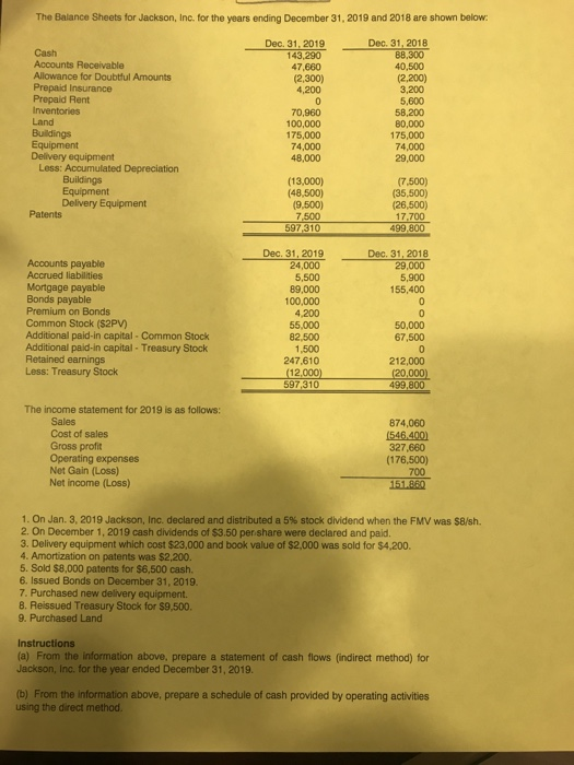 The Balance Sheets for Jackson, Inc. for the years ending December 31, 2019 and 2018 are shown below: Dec 31, 2019 143,290 47