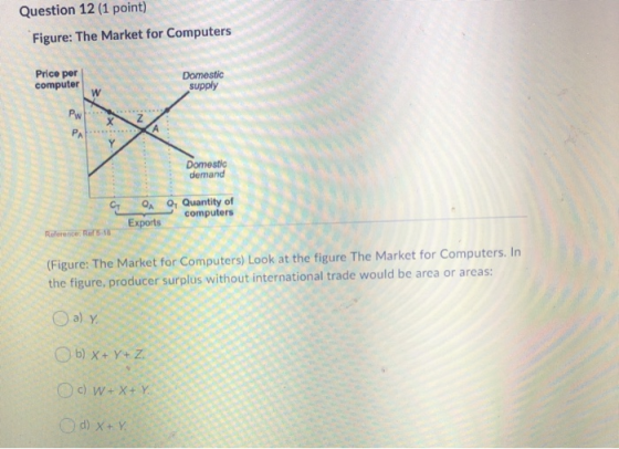 Question 12 (1 point) Figure: The Market for Computers Price per computer Domestic supply LA Domestic demand A Q, Quantity of