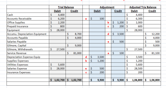 а $ $ $ $ $ $ Trial Balance Debit Credit 4,400 6,200 2,200 800 28,000 $ 8,700 $ 4,000 Adjusted Tria Balance Debit Credit 4,40