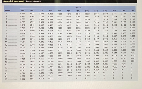 Appendix B (concluded) Present value of $1 Period 15% 18% 35% 50% 1 2 3 4 5 6 7 8 9 10 11 13% 0.885 0.783 0.693 0.613 0.543 0