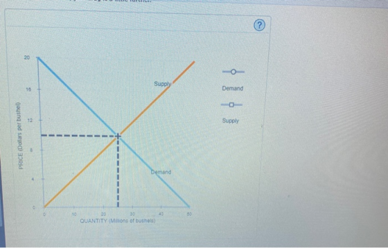 O Supply Demand Supply PRICE (Dollars per bushel) Demand 20 QUANTITY (Millions of bushels)