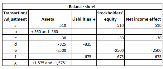 Transaction/ Adjustment 510 Balance sheet Stockholders Assets = Liabilities + equity Net income effect 510 510 + 360 and -36