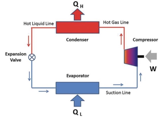 Hot Liquid Line Hot Gas Line Condenser Compressor Expansion Valve Evaporator Suction Line