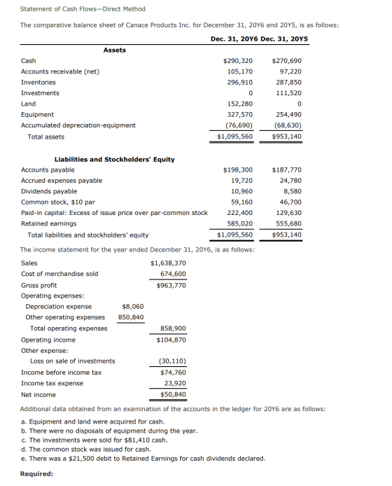Statement of Cash Flows-Direct Method The comparative balance sheet of Canace Products Inc. for December 31, 2016 and 20Y5, i