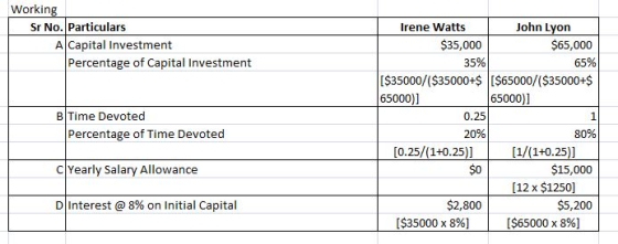 Working Sr No. Particulars Irene Watts John Lyon $65,000 65% [$35000/($35000+$ [$65000/($35000+$ $35,000 35% A|Capital Investment Percentage of Capital Investment 65000)] 65000)1 B Time Devoted 0.25 20% 1 80% Percentage of Time Devoted C Yearly Salary Allowance DI Interest @ 8% on Initial Capital [0.25/(1+0.25)1 $0 $15,000 [12 x $1250] $2,800 5,200 ($35000 x 896] [565000 x 896]
