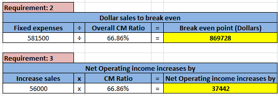 Requirement: 2 Fixed expenses 581500 Dollar sales to break even Overall CM Ratio = | Break even point (Dollars) 66.86% 869728