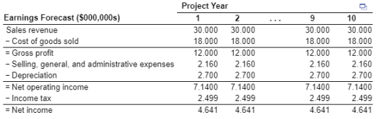 1 Earnings Forecast ($000,000s) Sales revenue - Cost of goods sold = Gross profit - Selling, general, and administrative expe
